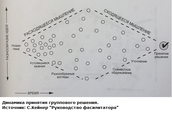 Динамика принятия группового решения.png Динамика принятия группового решения.png